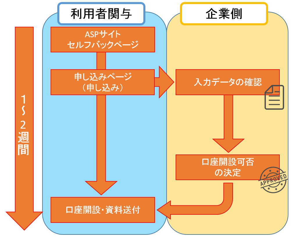 FX口座開設フロー