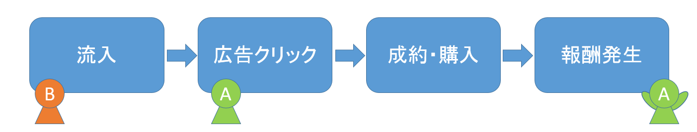 アフィリエイトの流れ